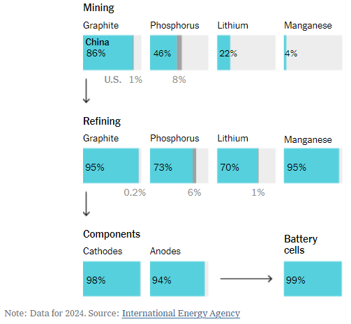 中國在磷酸鐵鋰電池（最常用的儲能電池類(lèi)型）生產(chǎn)各環(huán)節的控制比例