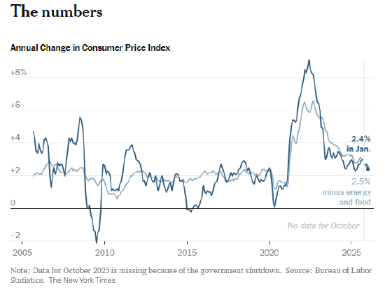 注：受政府停摆影响，2025 年 10 月数据缺失。数据来源：美国劳工统计局、《纽约时报》