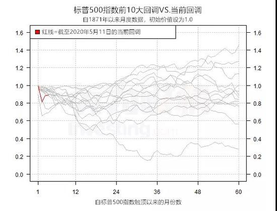 数前10大回调VS.当前回调，来源：英为财情Investing.com