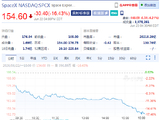 周一暴跌16%后 SpaceX周二盘前再度大跌超4%