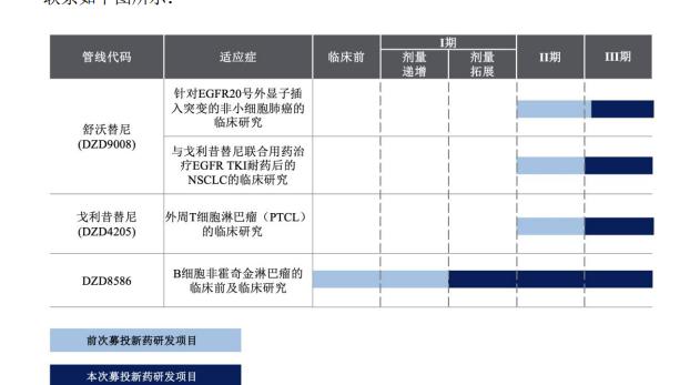 来源：迪哲医药公告