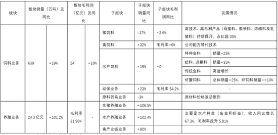 资料来源：公司公告