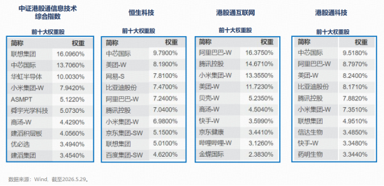 四大科技指数前十大权重对比