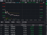 暴涨后回调，药ETF、港股通创新药ETF（520880）跌逾3%！基金经理：创新药中期弹性巨大
