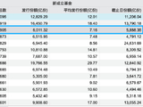 上半年新发基金结构洗牌：FOF占比同期从5%飙至19%，混合型从9%跃至36%，股票型、债券型热度回落