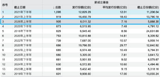 数据来源：WIND 截止至20260630