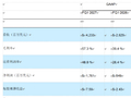 希捷科技2027财年Q1财报：营收42亿美元，毛利率57.3%