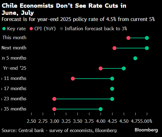 来源：智利央行经济学家调查、彭博社。注：3% 为通胀目标，4% 为通胀目标区间上限