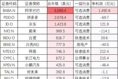 2021年10大明星股有望赴港：38只符合二次上市 腾讯成最大赢家