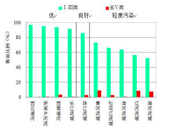 图8：2019年主要江河流域水质情况&nbsp;资料来源：生态环境部，招商银行研究院