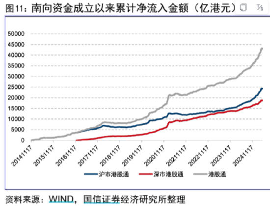 数据来源：Wind，国信证券，截至2025/04/30