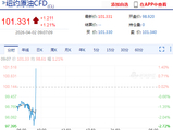 快讯：WTI原油期货突破101美元/桶，日内涨超1%