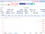 特斯拉跌4.0% 一季度汽车交付量环比下滑14%