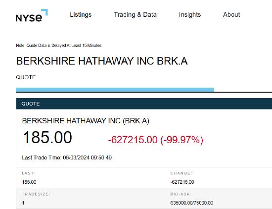 纽交所称行情异常已恢复 巴菲特旗下伯克希尔仍显示暴跌99.97%