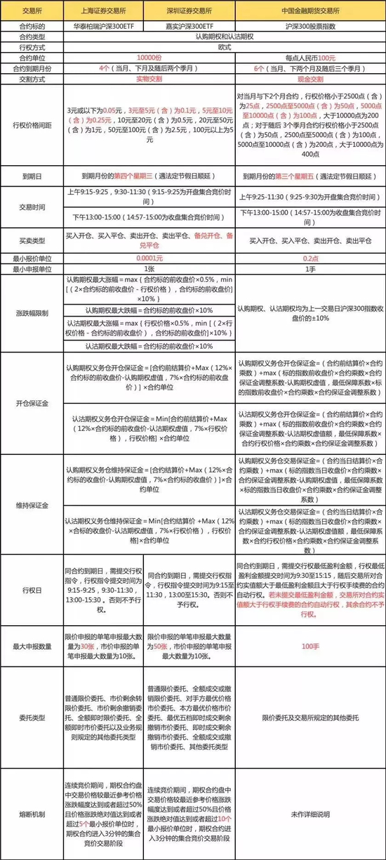 ps：本图来自公开资料，具体细则以交易所发布为准。