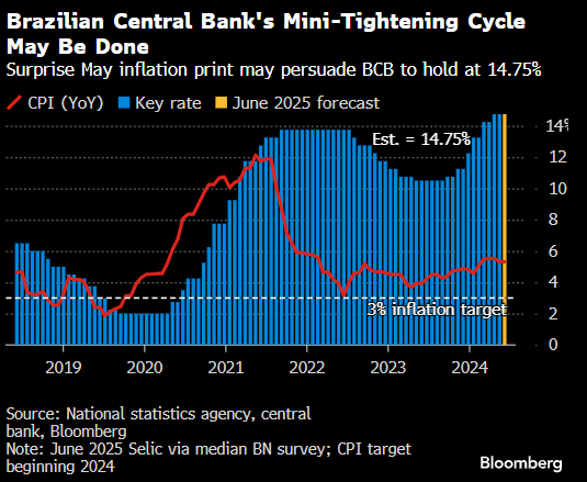 来源：巴西国家统计局、巴西央行、彭博社。注：2025 年 6 月塞尔西（Selic）利率为彭博调查中位数；2024 年起为 CPI 目标