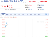 快讯：现货白银持续走高 日内大涨4%
