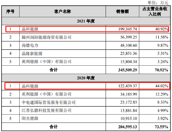 捷泰科技前五大客户