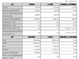 苏州银行：一季度实现归母净利润16.82亿元，同比增长8.23%