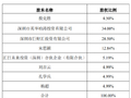 金信基金31%股权“清仓式”转让落地 管理层持股平台集体接盘