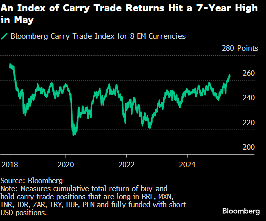 彭博 8 种新兴市场货币套息交易指数