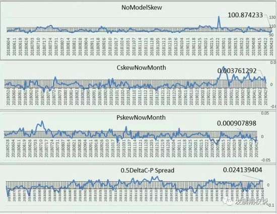 50ETF期权主要Skew曲线图