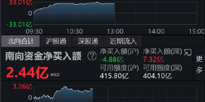 午评：北向资金净流入27 69亿元 沪股通净流入2 55亿元 手机新浪网