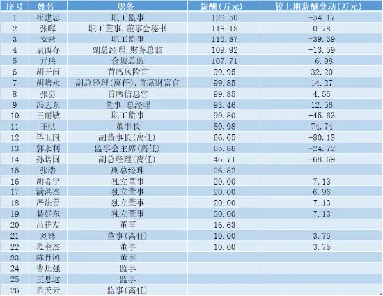 数据来自 东方财富Choice