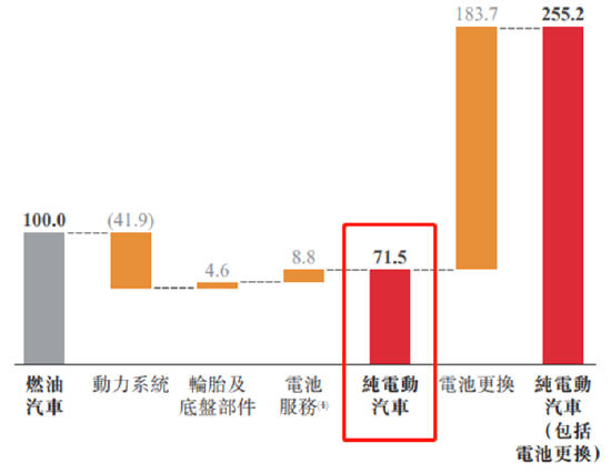 纯电动汽车在整个生命周期内定期保养及维修的年度开支比较