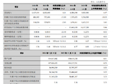 兰州银行：前三季度实现归母净利润13.53亿元，同比下降10.03%