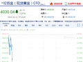 快讯：现货黄金日内跌超1%，现报4030美元/盎司