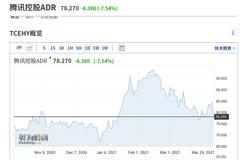 腾讯大股东拟以595港元配售套现1141亿 腾讯ADR暴跌7.5%