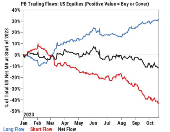 对冲基金的交易流量。资料来源高盛
