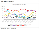 正信期货黄益：节后市场驱动有限，纯碱低位震荡为主