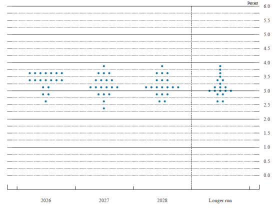 资料来源：FOMC，截至日期：2026.3.19。