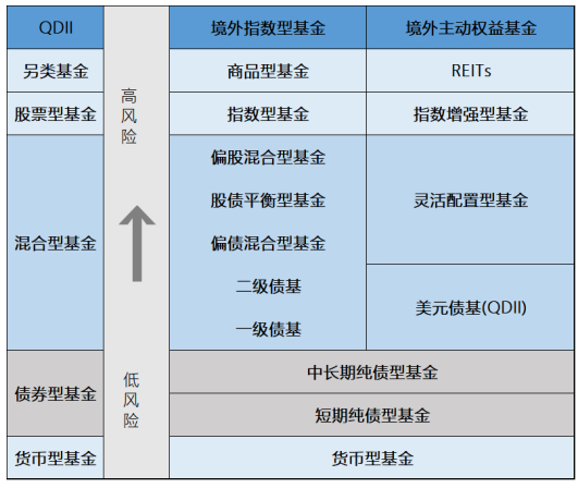 （公募基金产品类型示意图，根据公开资料整理。基金有风险，投资需谨慎。）