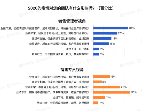 数据来源：《2021销售人才报告》