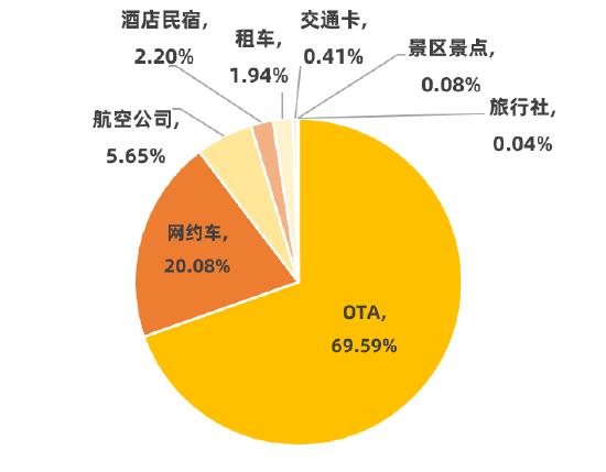 今年雙節期間黑貓投訴平臺上旅遊出行住宿行業投訴量佔比上升最為明顯