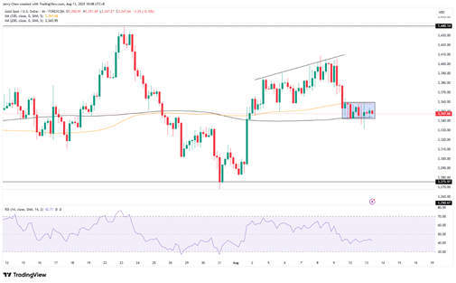 来源：TradingView，Forex.com