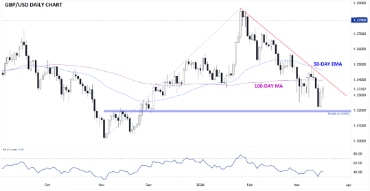 来源：StoneX，TradingView