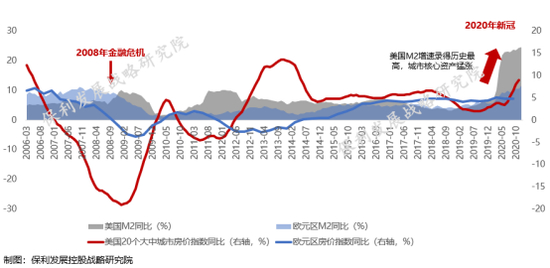 图：美国、欧元区M2同比与房价同比&nbsp;&nbsp;