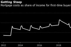 房价飙升 美国首次购房者可负担能力达到三年来最差