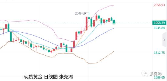 张尧浠:全球股市转上行发展 黄金短期仍面临回调压力