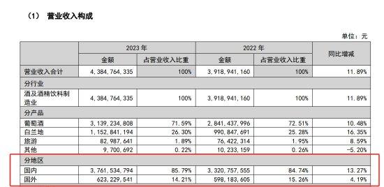 张裕2023年营收大涨11.89%，总经理孙健薪酬166.3万元，同比增加43.65%