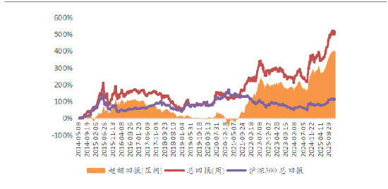 资料来源：Wind，源达信息证券研究所