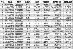 833亿资金争夺20股：主力资金重点出击3股(名单)