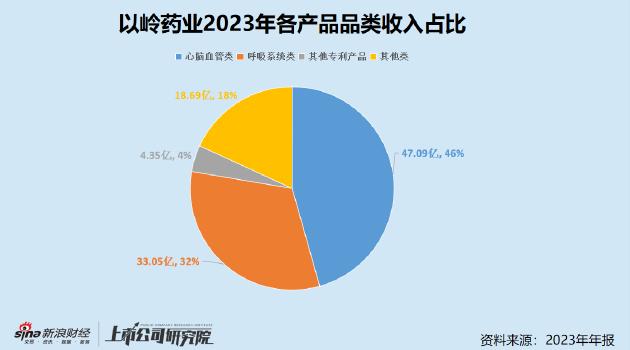 以岭药业非呼吸系统类产品营收创历史新高 中医药临床循证研究筑牢科技核心竞争力