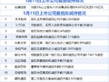 5月15日增减持汇总：同花顺等1家上市公司拟减持 安通控股增持（表）