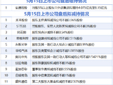 5月15日增减持汇总：同花顺等1家上市公司拟减持 安通控股增持（表）