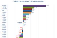 2020上半年乳品行业股价两重天 蒙牛的市值为何被赶超？